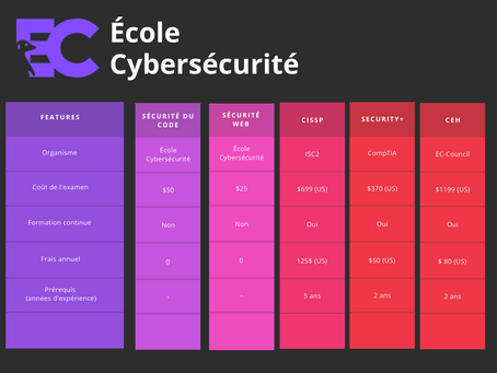 5 certifications en sécurité pertinentes en début de carrière